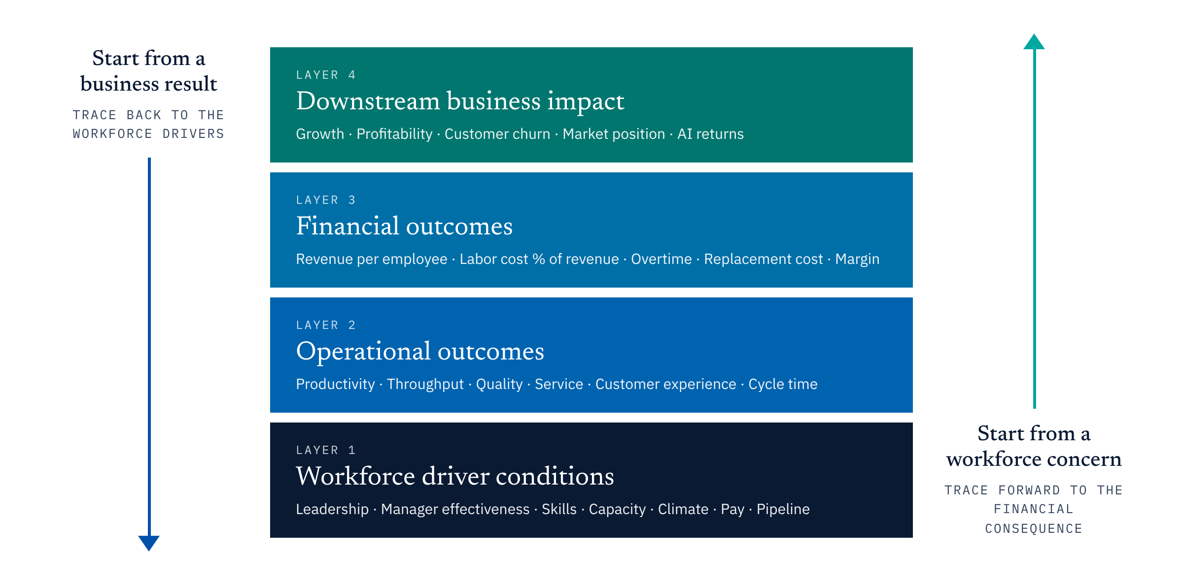 The W2B Impact Map: four layers from workforce driver conditions to operational outcomes, financial outcomes and downstream business impact. Start from a business result and trace back, or start from a workforce concern and trace forward.